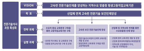 마이스터대 과정