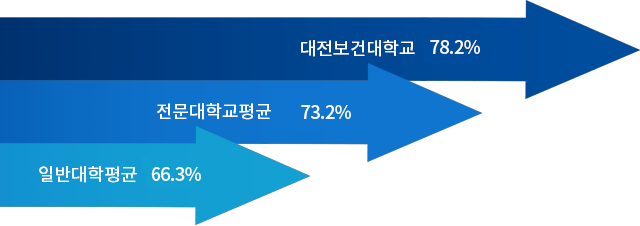 대전보건대학교 78.2%, 전문대학교평균 73.2%, 일반대학평균 64.2%